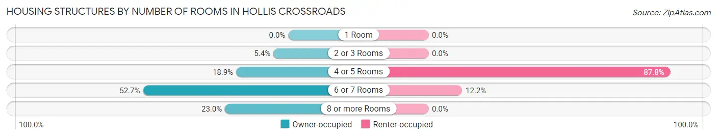 Housing Structures by Number of Rooms in Hollis Crossroads