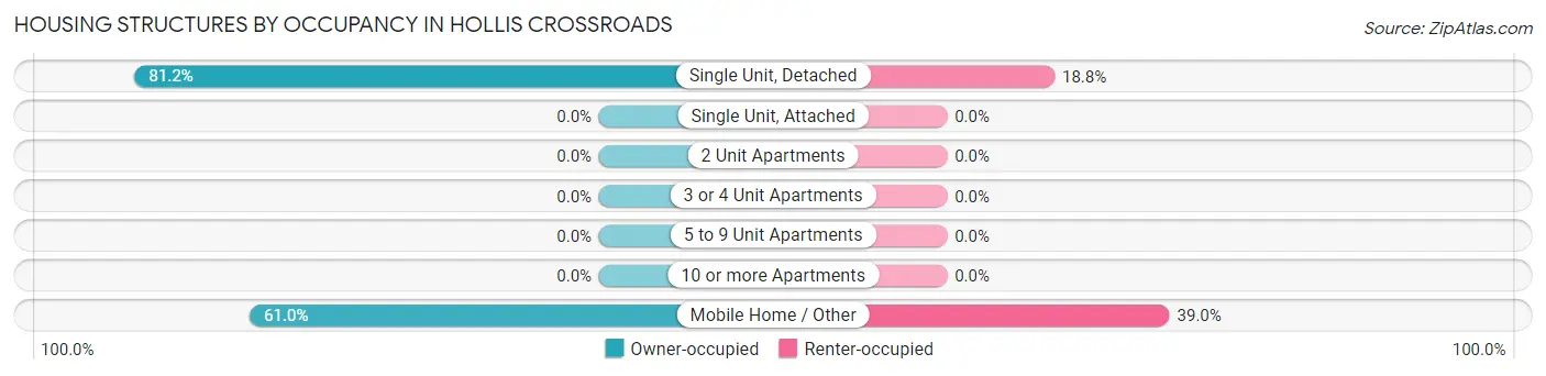 Housing Structures by Occupancy in Hollis Crossroads