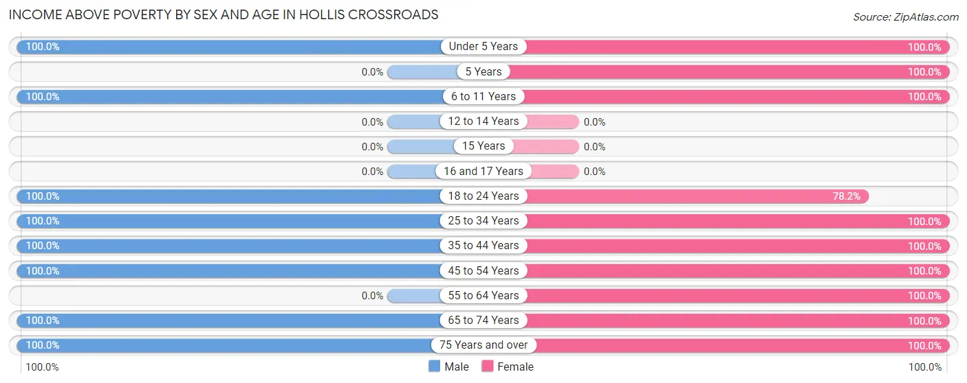 Income Above Poverty by Sex and Age in Hollis Crossroads