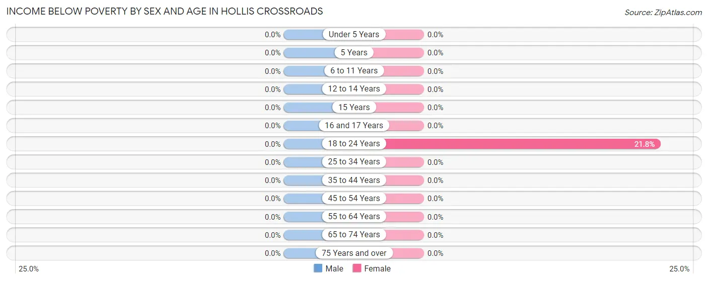 Income Below Poverty by Sex and Age in Hollis Crossroads