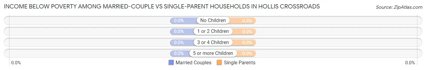 Income Below Poverty Among Married-Couple vs Single-Parent Households in Hollis Crossroads