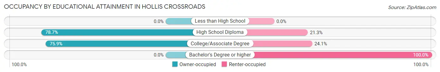 Occupancy by Educational Attainment in Hollis Crossroads