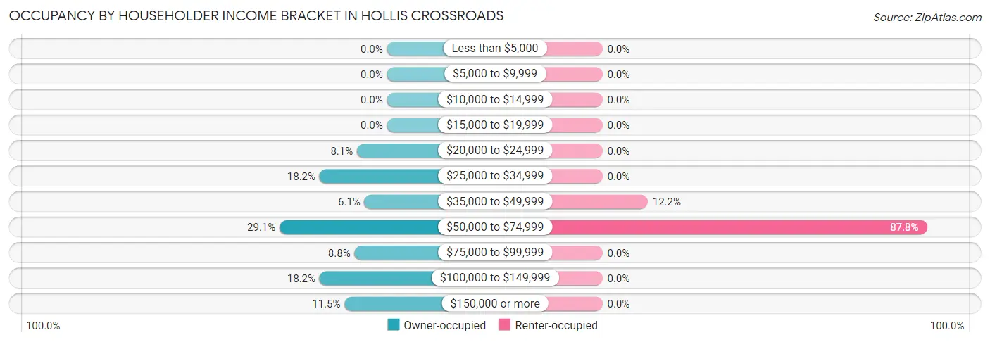 Occupancy by Householder Income Bracket in Hollis Crossroads