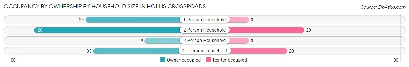 Occupancy by Ownership by Household Size in Hollis Crossroads