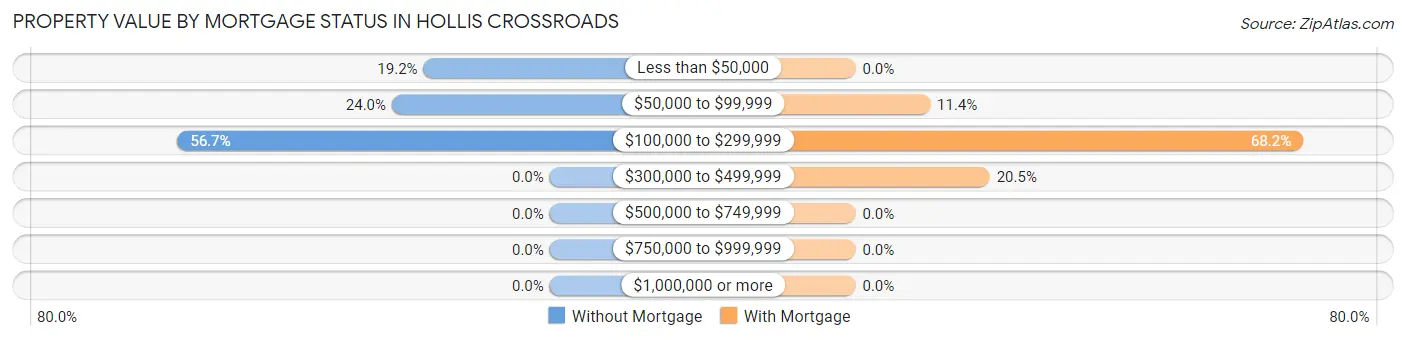 Property Value by Mortgage Status in Hollis Crossroads