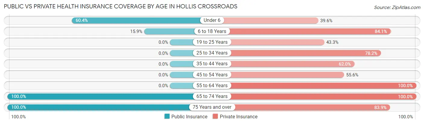 Public vs Private Health Insurance Coverage by Age in Hollis Crossroads