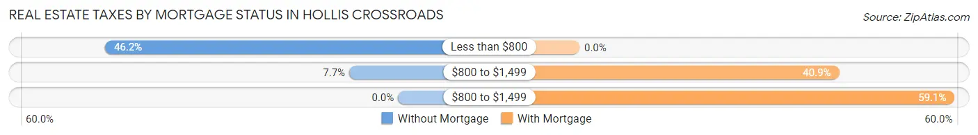 Real Estate Taxes by Mortgage Status in Hollis Crossroads