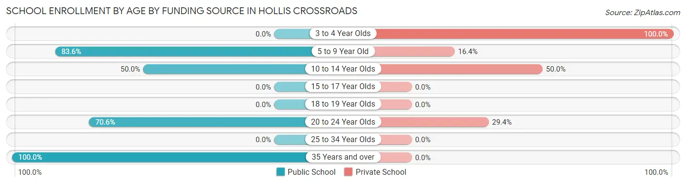 School Enrollment by Age by Funding Source in Hollis Crossroads
