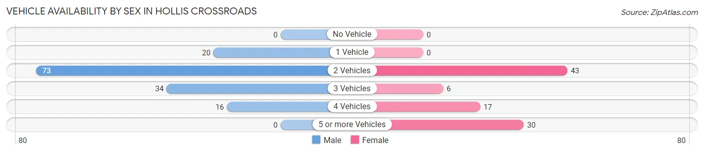 Vehicle Availability by Sex in Hollis Crossroads