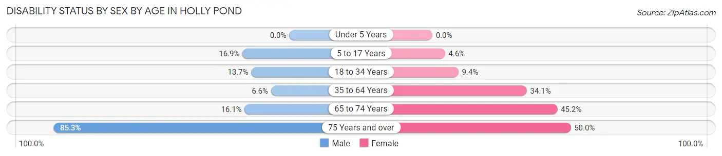 Disability Status by Sex by Age in Holly Pond