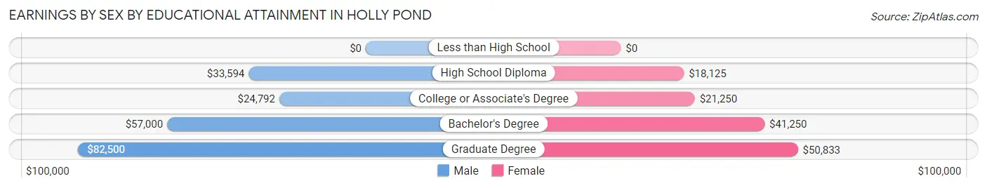 Earnings by Sex by Educational Attainment in Holly Pond