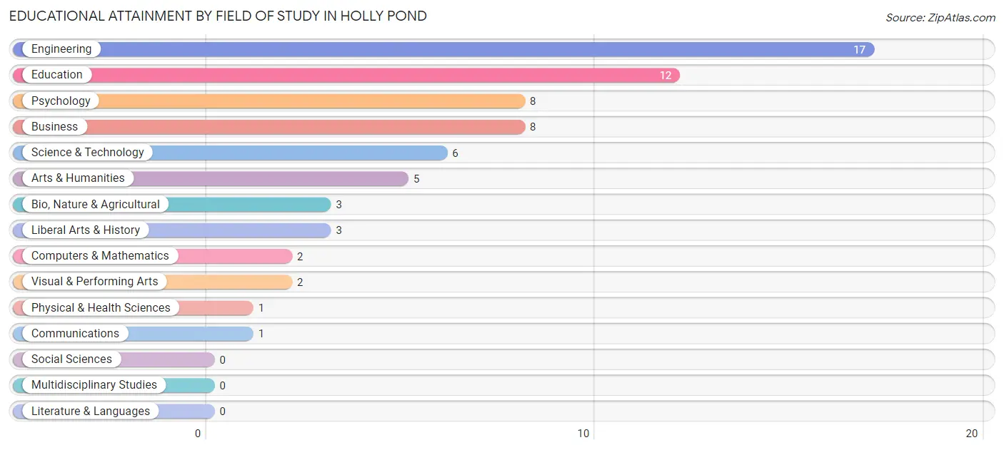Educational Attainment by Field of Study in Holly Pond