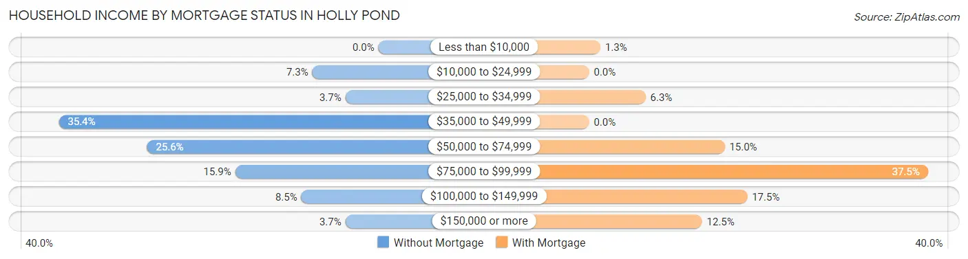 Household Income by Mortgage Status in Holly Pond