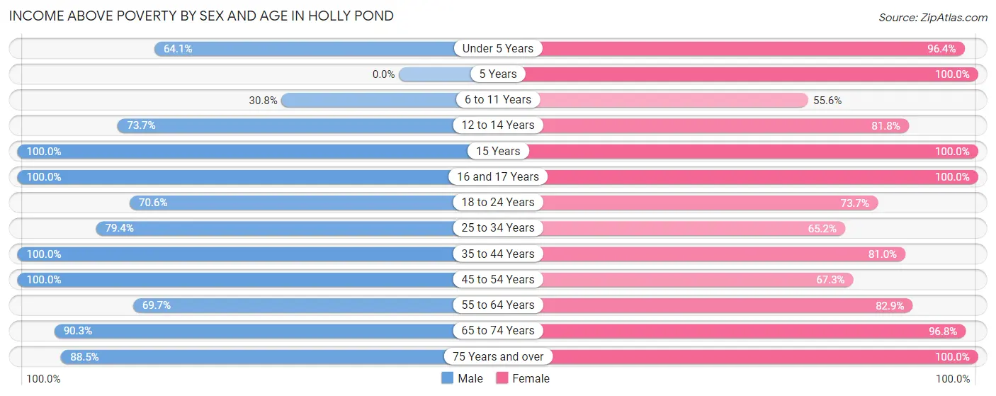 Income Above Poverty by Sex and Age in Holly Pond