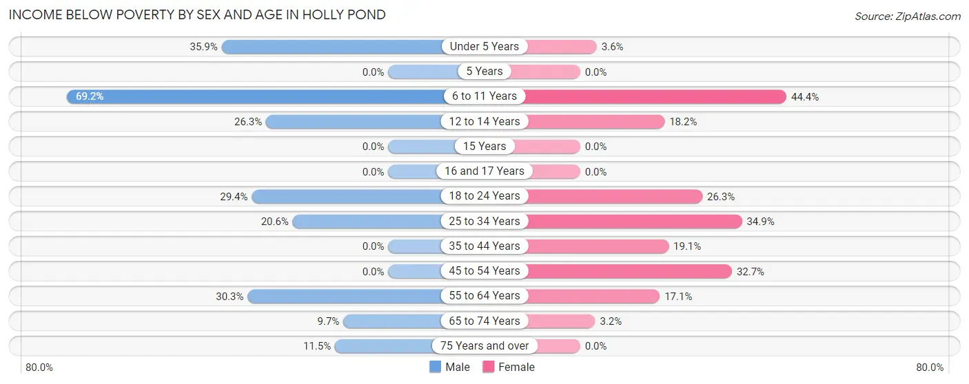 Income Below Poverty by Sex and Age in Holly Pond