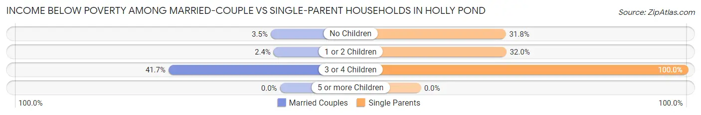 Income Below Poverty Among Married-Couple vs Single-Parent Households in Holly Pond