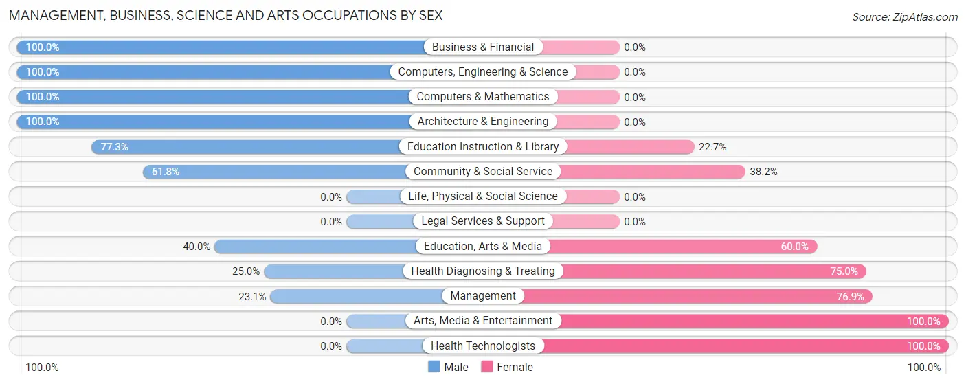 Management, Business, Science and Arts Occupations by Sex in Holly Pond