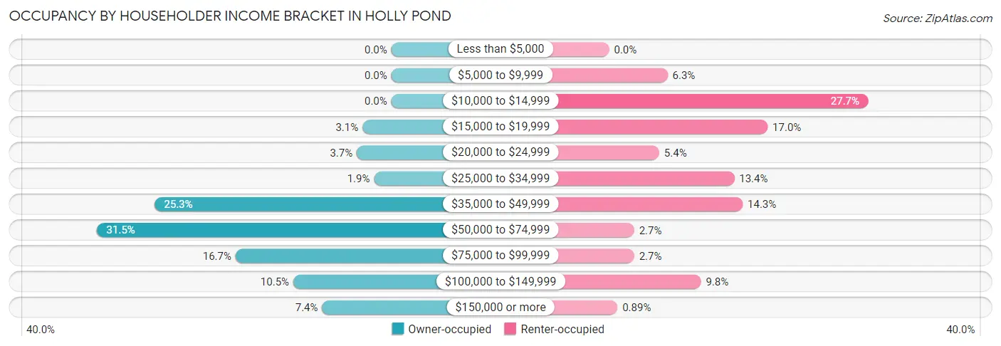 Occupancy by Householder Income Bracket in Holly Pond