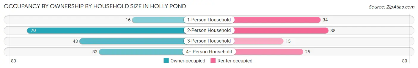 Occupancy by Ownership by Household Size in Holly Pond