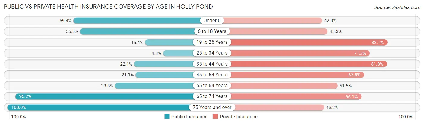 Public vs Private Health Insurance Coverage by Age in Holly Pond