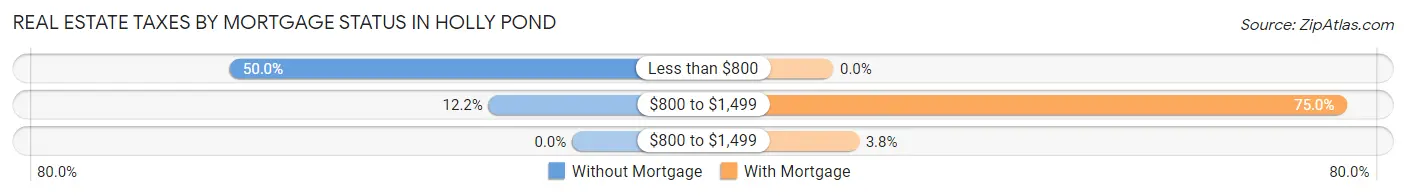 Real Estate Taxes by Mortgage Status in Holly Pond
