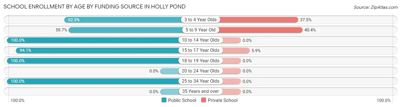 School Enrollment by Age by Funding Source in Holly Pond