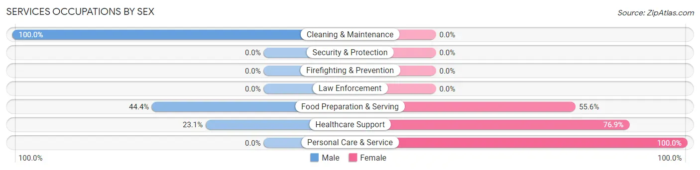 Services Occupations by Sex in Holly Pond