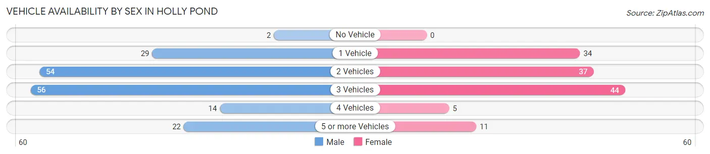 Vehicle Availability by Sex in Holly Pond