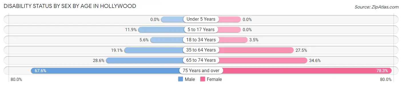Disability Status by Sex by Age in Hollywood