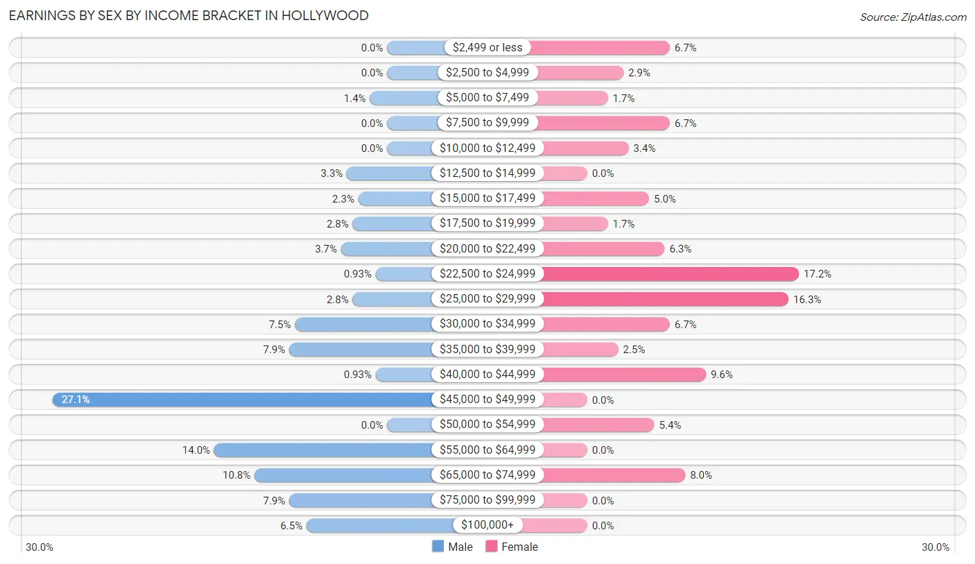 Earnings by Sex by Income Bracket in Hollywood