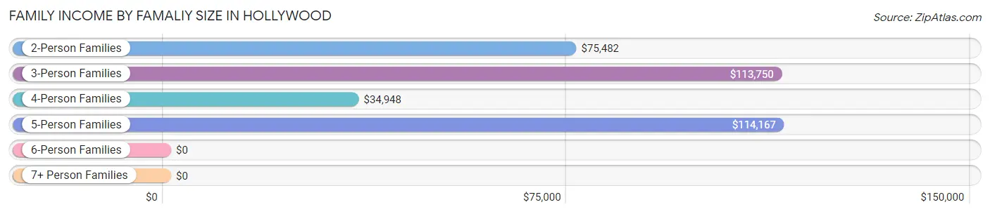 Family Income by Famaliy Size in Hollywood