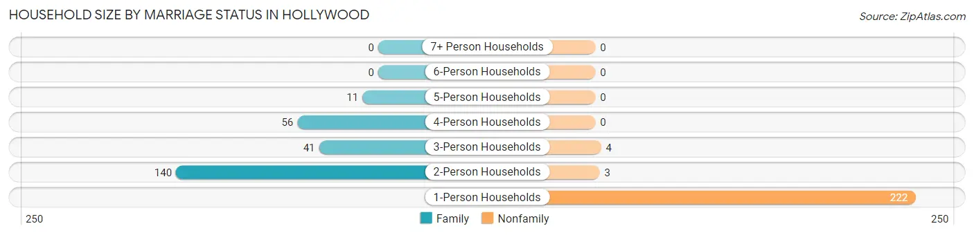 Household Size by Marriage Status in Hollywood