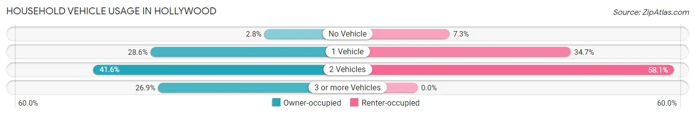 Household Vehicle Usage in Hollywood