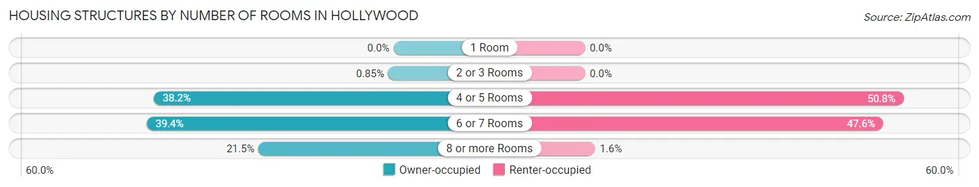 Housing Structures by Number of Rooms in Hollywood
