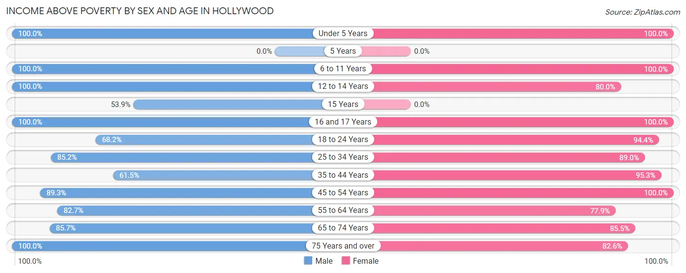 Income Above Poverty by Sex and Age in Hollywood