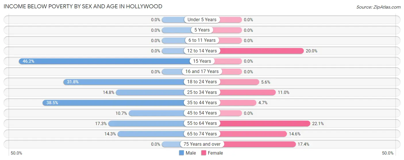 Income Below Poverty by Sex and Age in Hollywood
