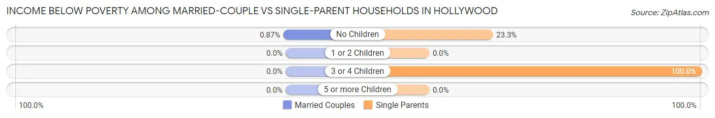 Income Below Poverty Among Married-Couple vs Single-Parent Households in Hollywood