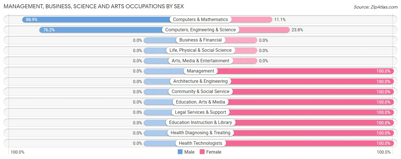 Management, Business, Science and Arts Occupations by Sex in Hollywood