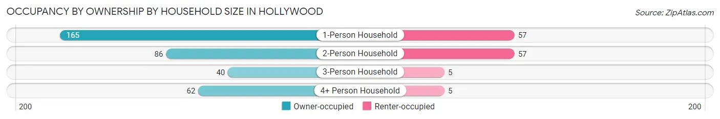 Occupancy by Ownership by Household Size in Hollywood