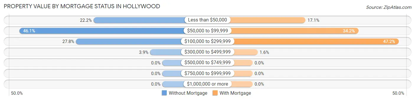 Property Value by Mortgage Status in Hollywood