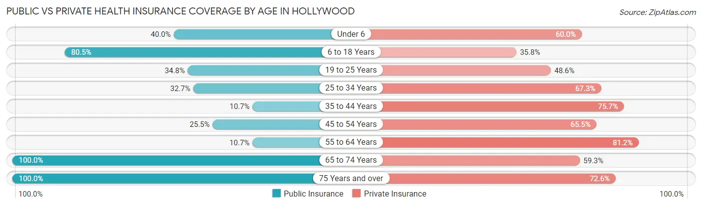 Public vs Private Health Insurance Coverage by Age in Hollywood