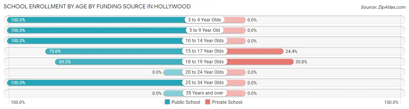 School Enrollment by Age by Funding Source in Hollywood