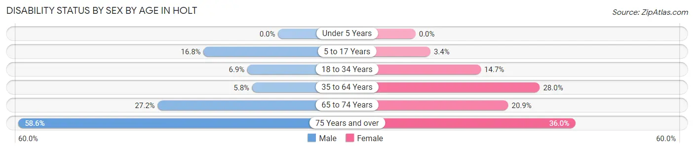 Disability Status by Sex by Age in Holt