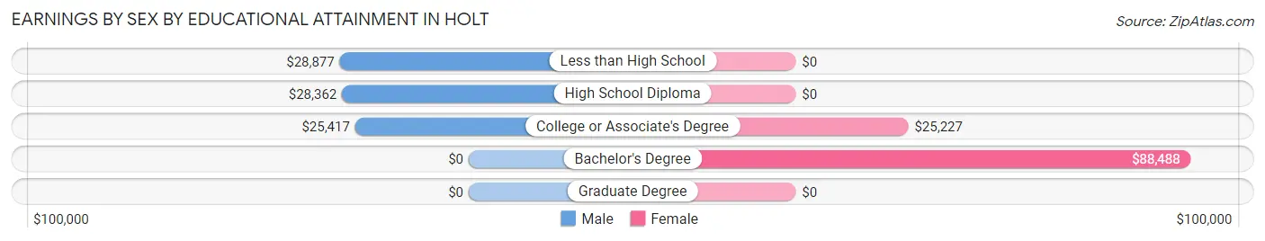 Earnings by Sex by Educational Attainment in Holt
