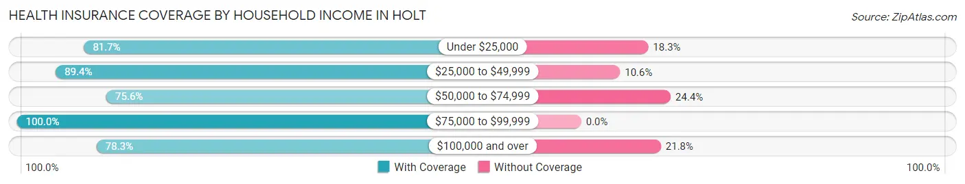 Health Insurance Coverage by Household Income in Holt