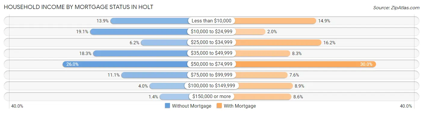 Household Income by Mortgage Status in Holt