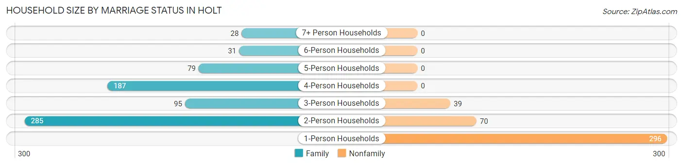 Household Size by Marriage Status in Holt