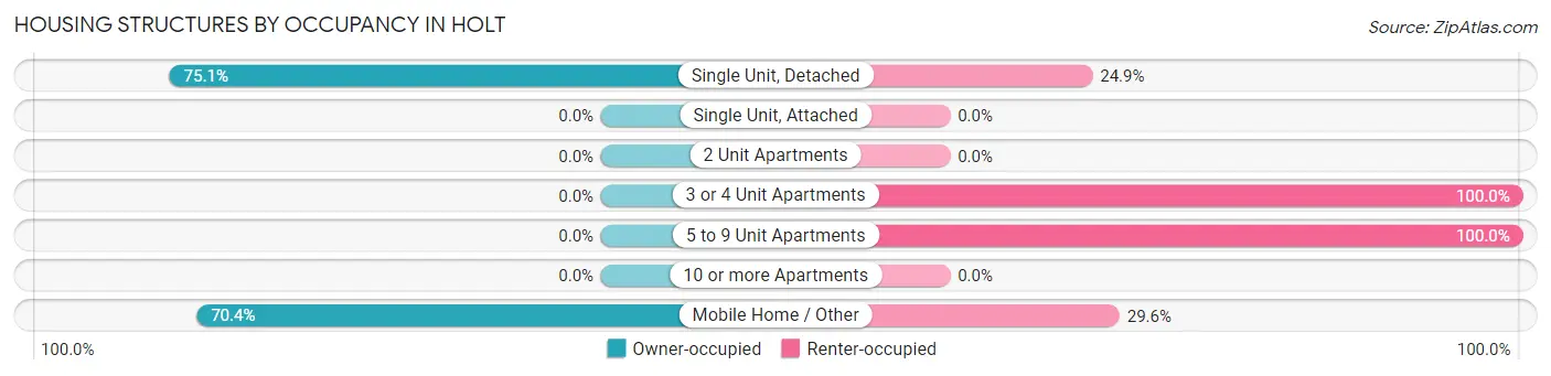 Housing Structures by Occupancy in Holt