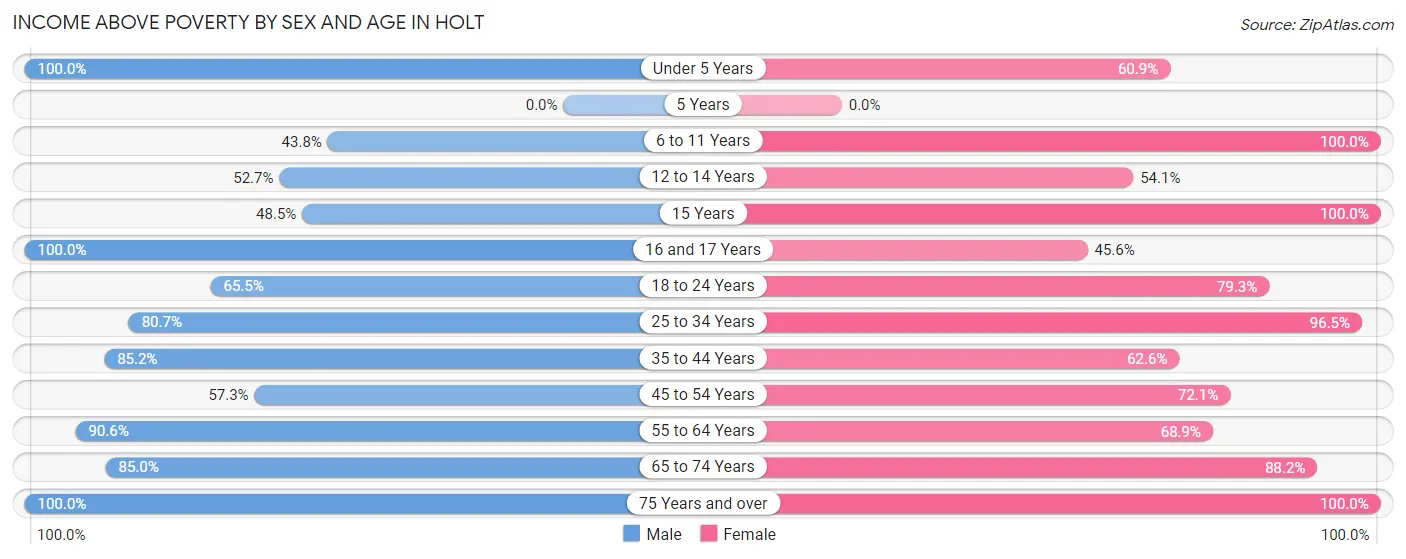 Income Above Poverty by Sex and Age in Holt