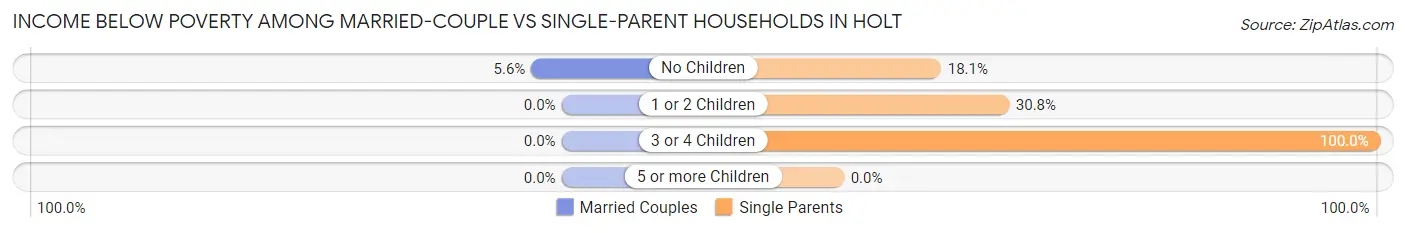Income Below Poverty Among Married-Couple vs Single-Parent Households in Holt